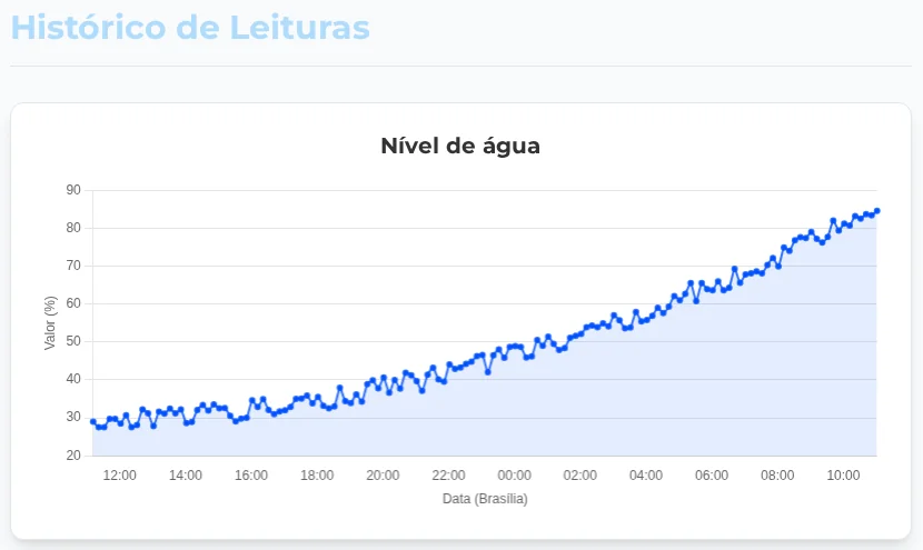 Chart of a storm drain's water level history, rising to the critical level